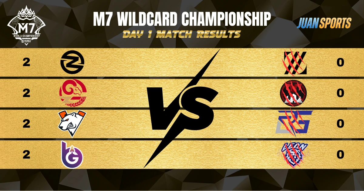 M7 Wild Card Day 1 Match Results: Dominant Sweeps and Swiss Stage Dreams in Jakarta
