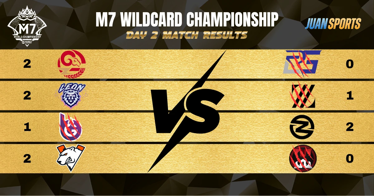 M7 Wild Card Day 2 Match Results Breakdowns, Dominant Teams, and Heroic Plays