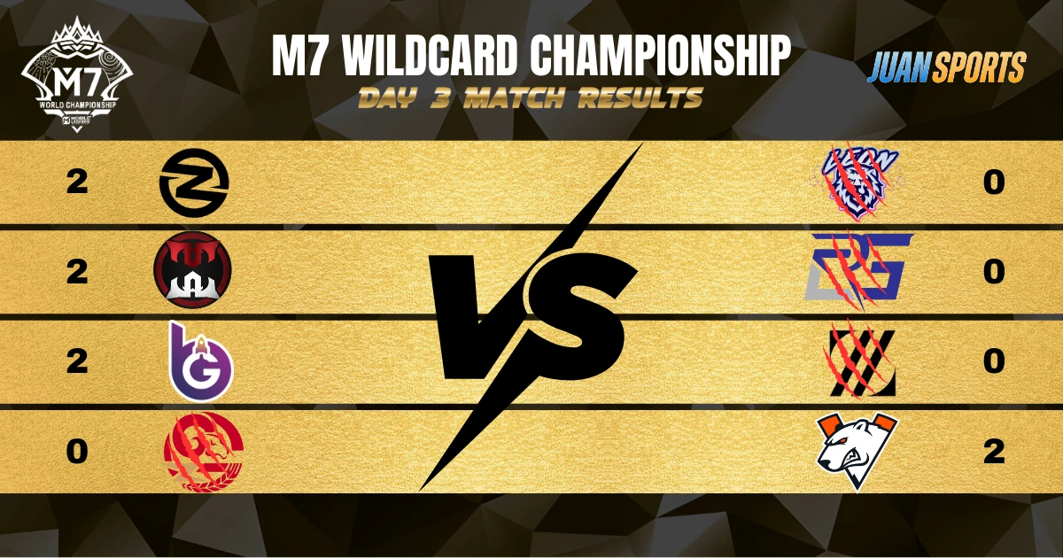 M7 Wild Card Day 3 Match Results Top 4 Teams Secured for Decider Stage